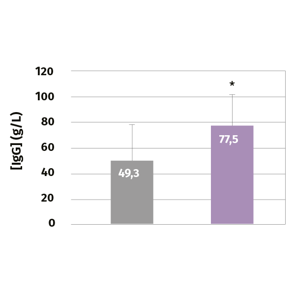 graph 2 article colostrum